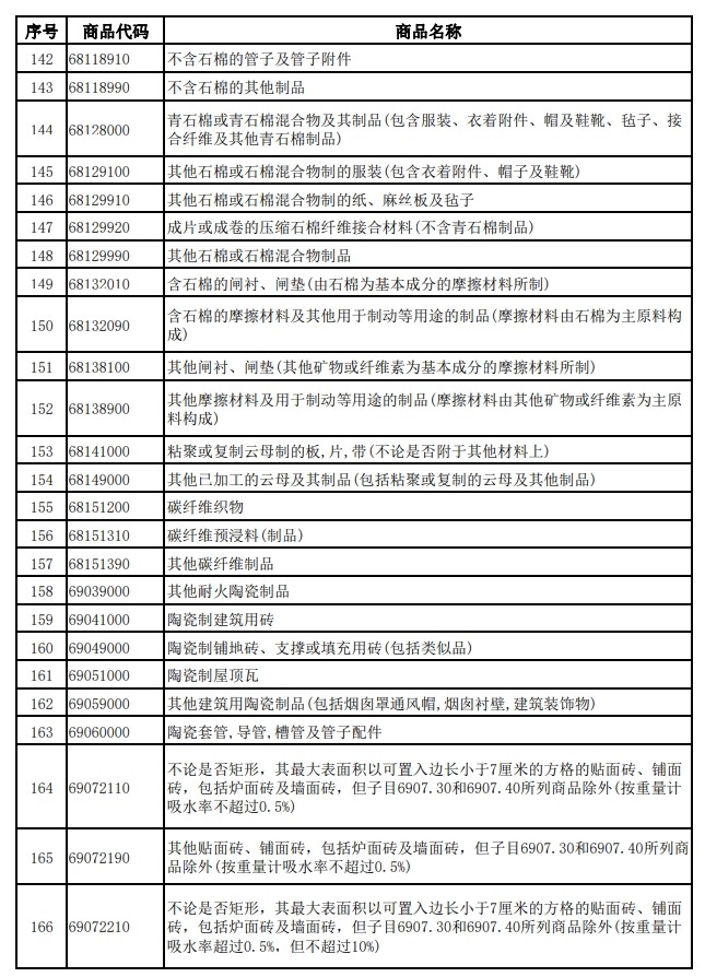 財政部、稅務總局發布關于調整光伏等產品出口退稅政策的公告 財政部、稅務總局發布關于調整光伏等產品出口退稅政策的公告