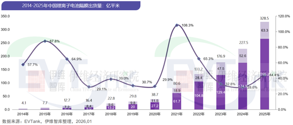 2025年中國鋰電池隔膜出貨量328.5億平米 濕法隔膜占比突破80%