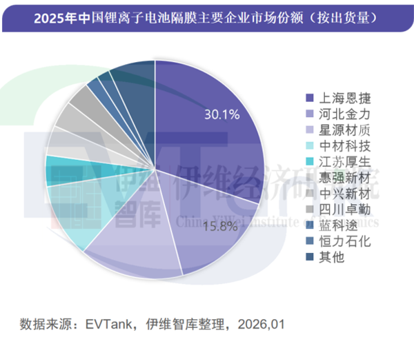 2025年中國鋰電池隔膜出貨量328.5億平米 濕法隔膜占比突破80%