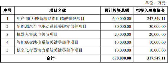 富臨精工此次發行募資計劃 富臨精工此次發行募資計劃