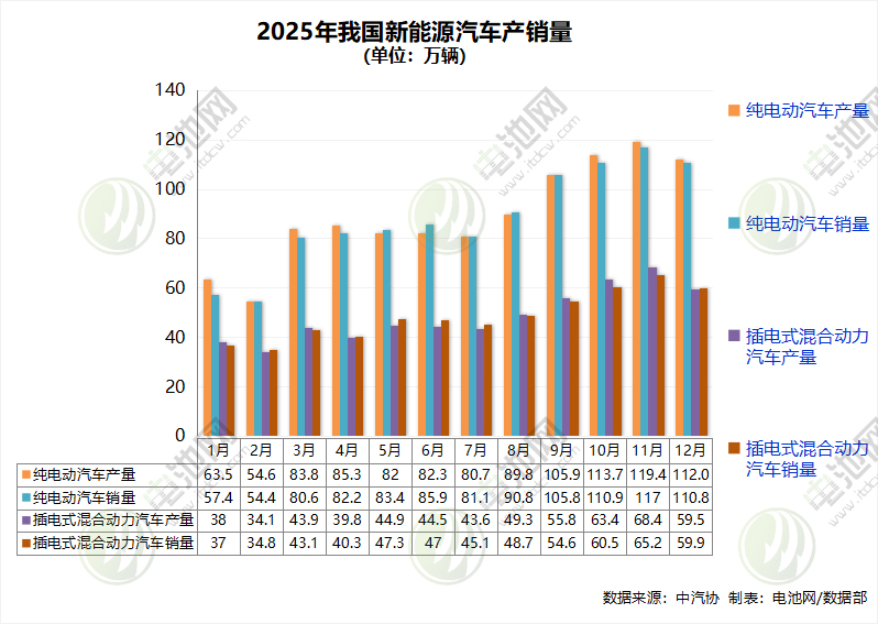 2025年我國新能源汽車產銷量雙破1600萬輛!出口超261萬輛 2025年我國新能源汽車產銷量雙破1600萬輛!出口超261萬輛