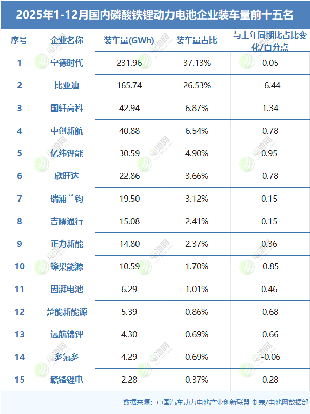 2025年1-12月國內(nèi)磷酸鐵鋰動力電池企業(yè)裝車量前十五名