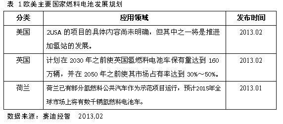 表 1歐美主要國家燃料電池發展規劃