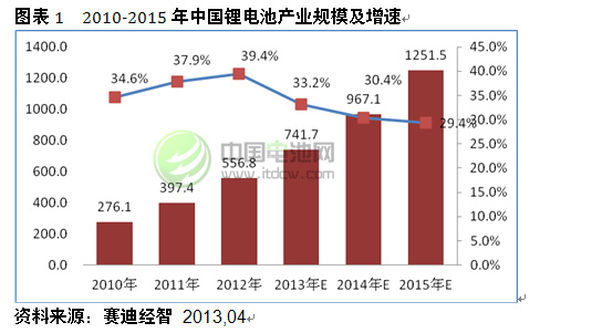  2010-2015年中國鋰電池產業規模及增速