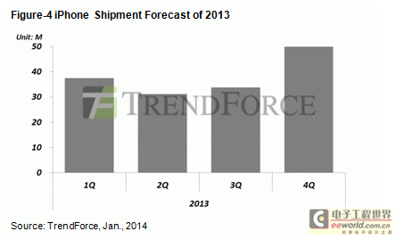 庫存壓力增，2014年第一季全球智能手機出貨下滑5.1%