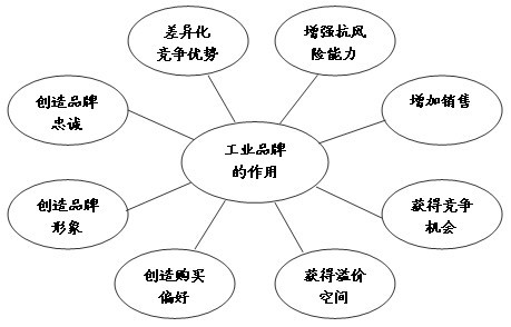 工業品營銷的世界里 品牌的基點是品質