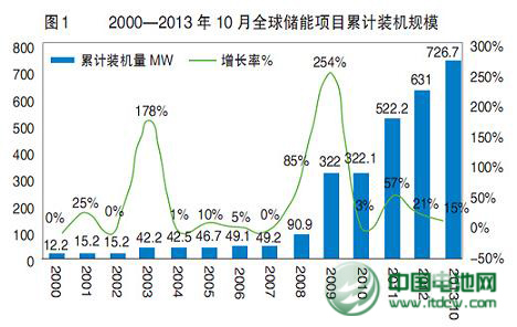 2013年儲能政策和產業盤點
