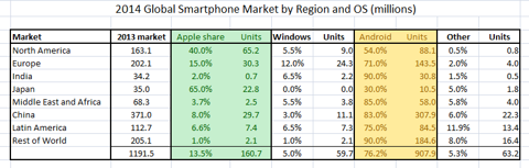 谷歌：2014年智能終端市場的“大主宰”？