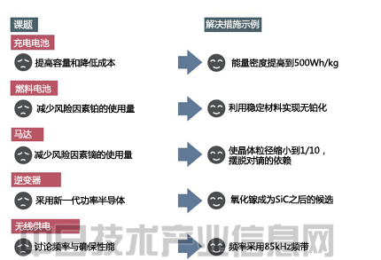 電動車輛性能將超過汽油車 憑材料革新突飛猛進(jìn)