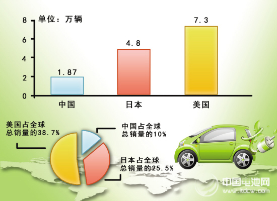 中國新能源車銷量尷尬 全部車企不抵特斯拉一家