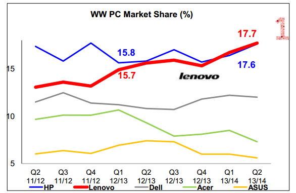 一周豪擲300億 聯(lián)想集團兇猛推進(jìn)全球大戰(zhàn)略