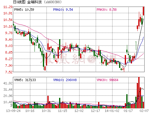 工信部力促電動車用鋰電池發展 金瑞科技等4股漲停