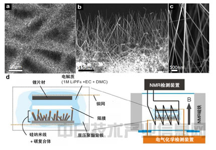 劍橋大學(xué)查明鋰電池使用硅納米線負(fù)極 劍橋大學(xué)查明鋰電池使用硅納米線負(fù)極