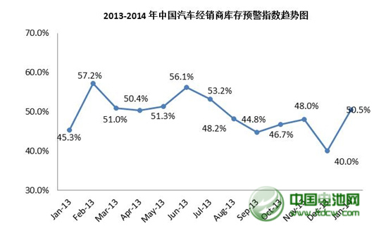 1月我國汽車經(jīng)銷商庫存預(yù)警指數(shù)為50.5%