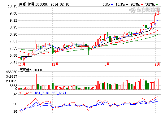 南都電源股價走勢圖