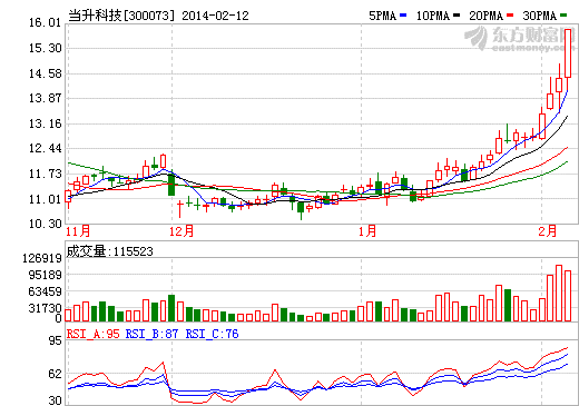 當升科技估計走勢圖 當升科技估計走勢圖