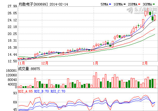 均勝電子股價走勢圖