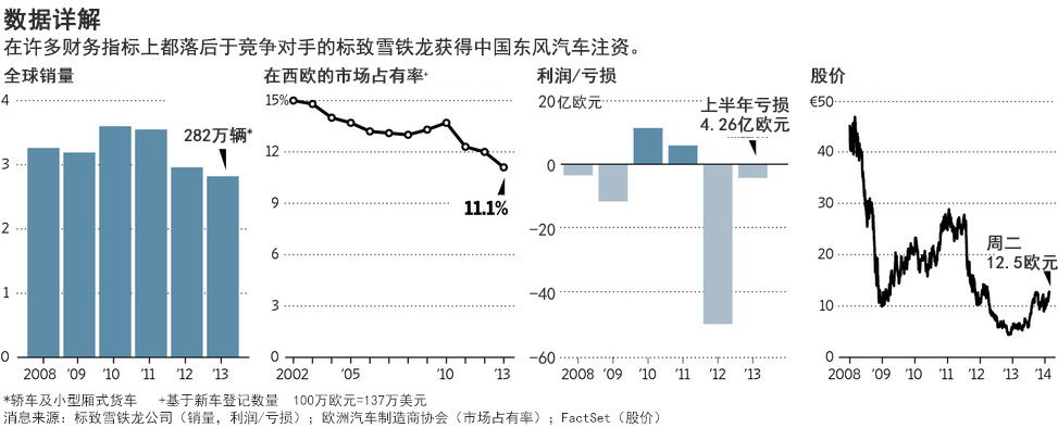 東風(fēng)11億美元收購法國標(biāo)致雪鐵龍 占14%股份