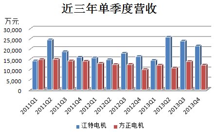 江特電機(jī)PK方正電機(jī) 新能源汽車誰(shuí)立潮頭？