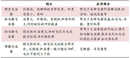 全球薄膜電容器市場規模上升 5%應用于汽車