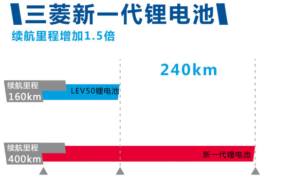 日本三菱研發(fā)新一代鋰電池 續(xù)航里程將翻倍
