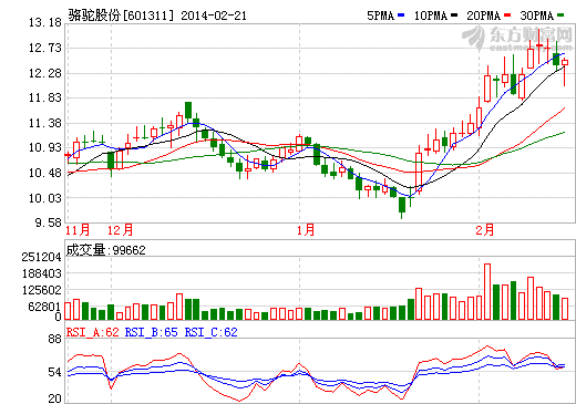 駱駝股份股價(jià)走勢(shì)圖 駱駝股份股價(jià)走勢(shì)圖