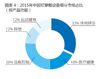 穿戴設備產品滲透率急速提升 同比增長151%
