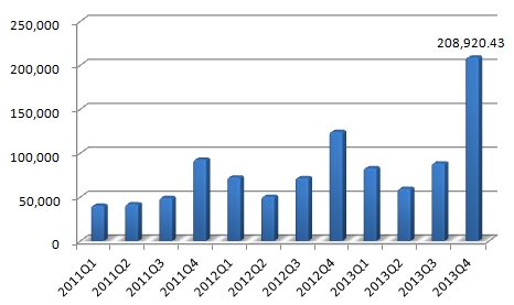 德賽電池近三年單季度營(yíng)業(yè)收入(萬(wàn)元)