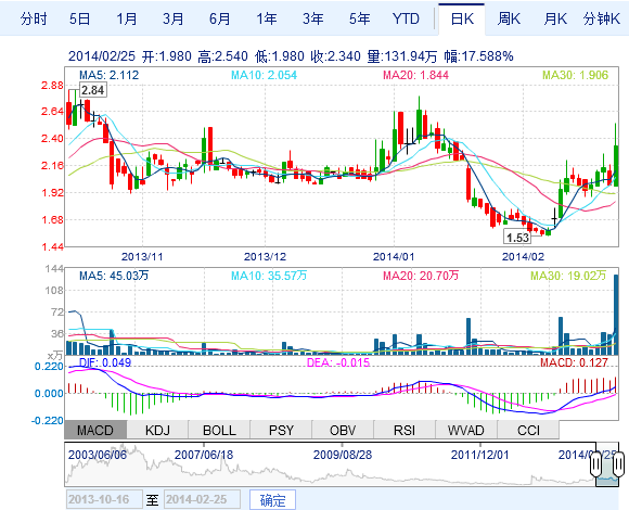 比克電池股價走勢圖-中國電池網  