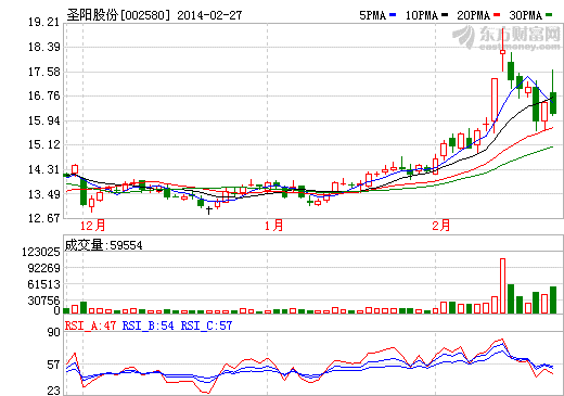 圣陽股份股價走勢圖