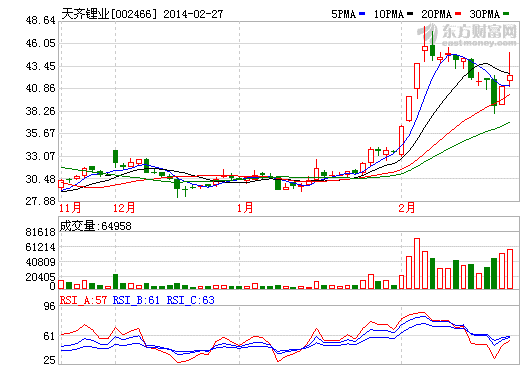天齊鋰業(yè)股價(jià)走勢圖