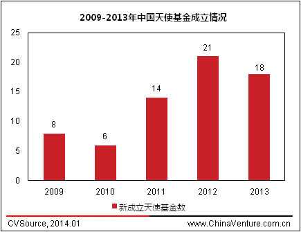 2013年中國天使投資年度報告