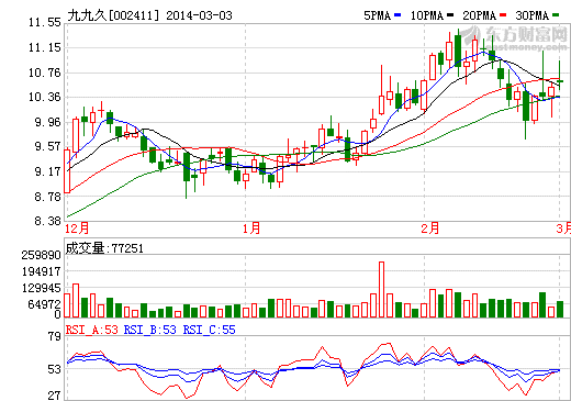 九九久：鋰電池隔膜處于試生產 試用周期長