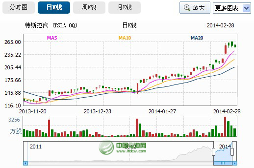 港股市場(chǎng)熱炒特斯拉概念 中聚電池暴漲37%