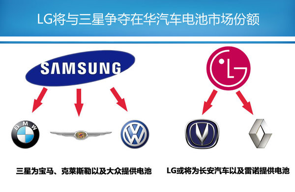 LG化學在華建第二工廠 為長安/雷諾提供電池