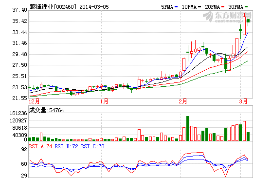 贛鋒鋰業(yè)股價走勢圖 中國電池網(wǎng)