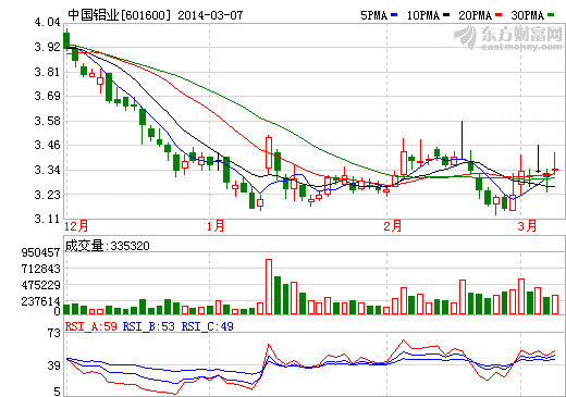 中國鋁業股價走勢圖 中國鋁業股價走勢圖