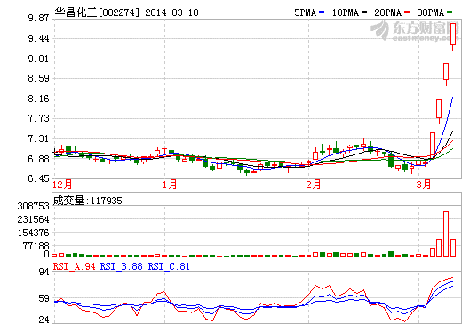 華昌化工股價走勢圖