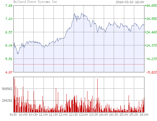 美氫燃料電池股跑贏大盤 巴拉德動力大漲近31% 美氫燃料電池股跑贏大盤 巴拉德動力大漲近31%