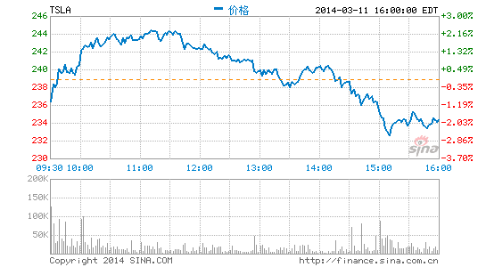 特斯拉股價(jià)走勢圖