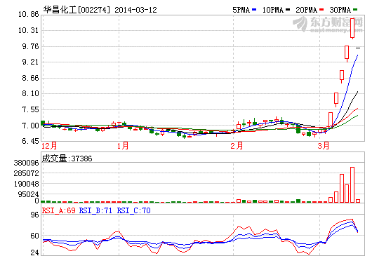華昌化工股價走勢圖 華昌化工股價走勢圖