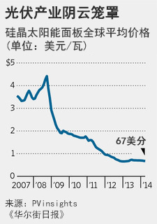 陰云籠罩中國光伏產(chǎn)業(yè)
