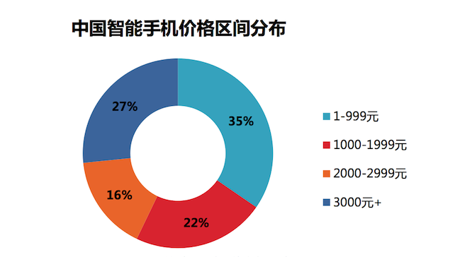 中國人擁有700萬部智能手機和平板