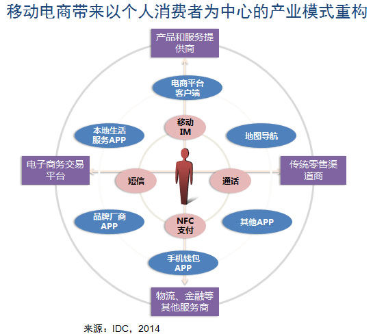 2014年移動(dòng)電商將成電子商務(wù)市場(chǎng)競(jìng)爭(zhēng)焦點(diǎn)