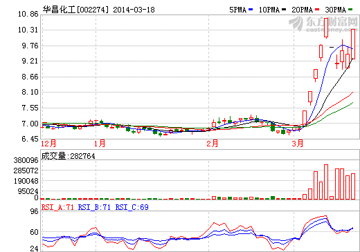 華昌化工股價走勢圖