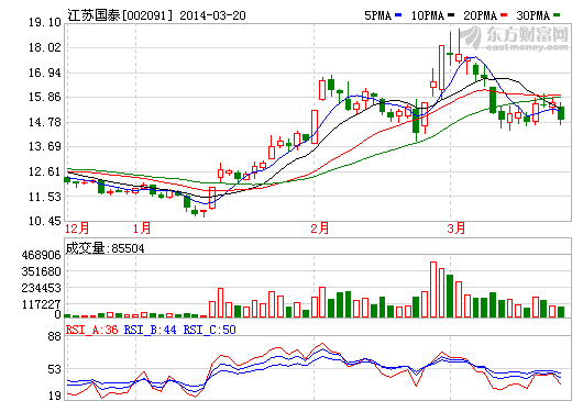 鋰電池助力江蘇國泰 控股子公司華榮化工凈利超1億