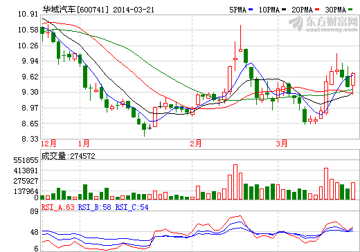 華域汽車股價(jià)走勢(shì)圖