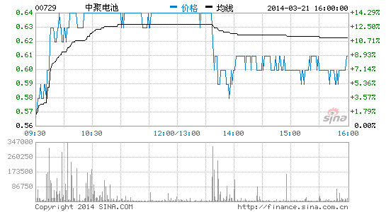 中聚電池配股及發換股債籌11億 股價升逾12%
