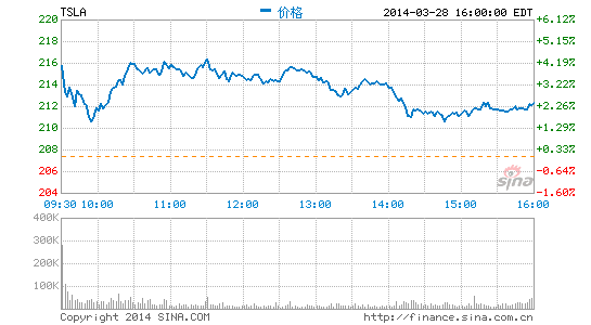特斯拉世界最大鋰電池廠選址范圍指向4個州