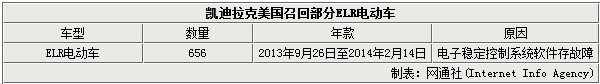凱迪拉克ELR電動(dòng)車(chē)存在失控隱患 中國(guó)不涉及